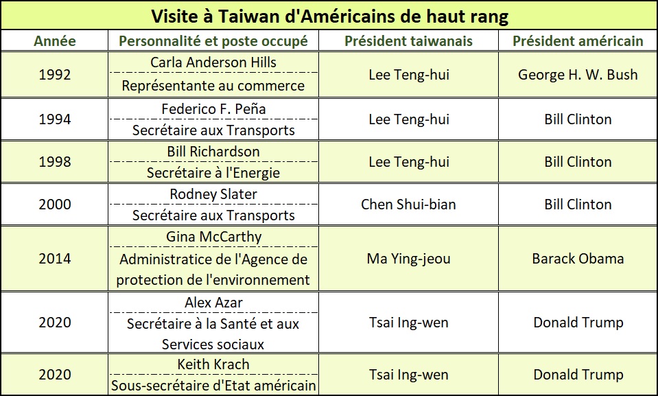 Tableau des visites des responsables américains à Taiwan